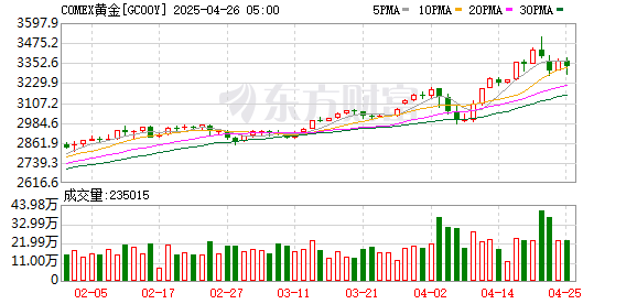 我爱配资家 COMEX黄金期货收跌0.8% 报2360.3美元/盎司