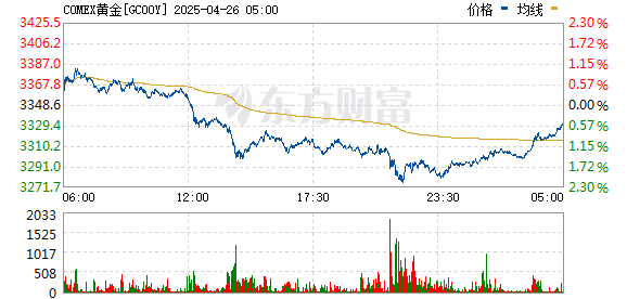 全国股票配资平台 COMEX期金大跌2% 现报2345美元/盎司