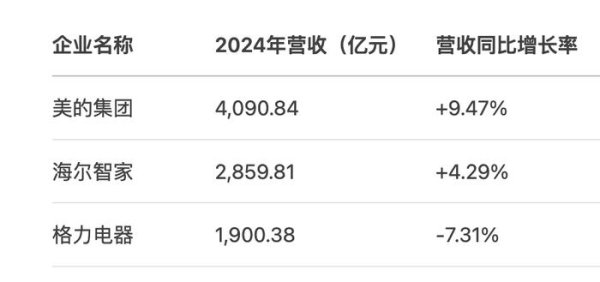 在线配资平台注册 白电“三巨头”去年净利润均实现超10%增长，“空调一哥”之争已成过去？