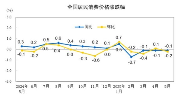 正规配资平台官方 分析｜5月CPI同比下降0.1%，核心CPI同比涨幅扩大